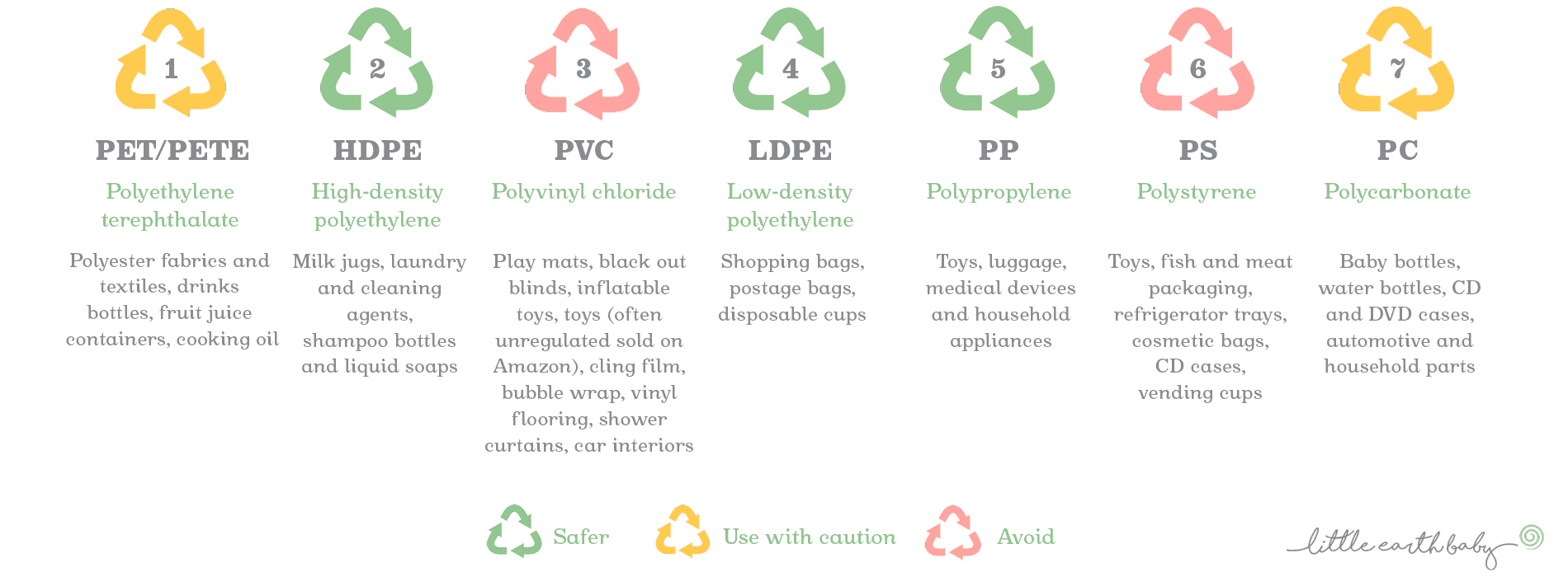 Know your plastics safer plastics guide Pure Earth Collection